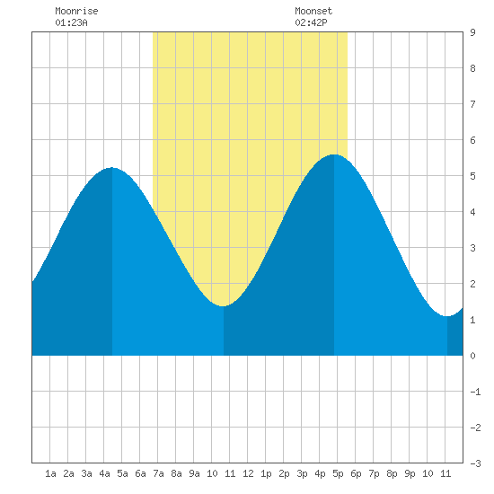 St. Marys tide chart for Tuesday, November 7, 2023