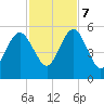 St. Marys tide chart for Tuesday, November 7, 2023