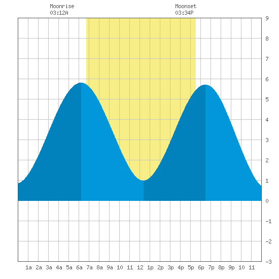 St. Marys tide chart for Thursday, November 9, 2023