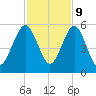 St. Marys tide chart for Thursday, November 9, 2023
