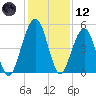St. Marys tide chart for Tuesday, December 12, 2023