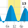 St. Marys tide chart for Wednesday, December 13, 2023