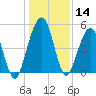 St. Marys tide chart for Thursday, December 14, 2023