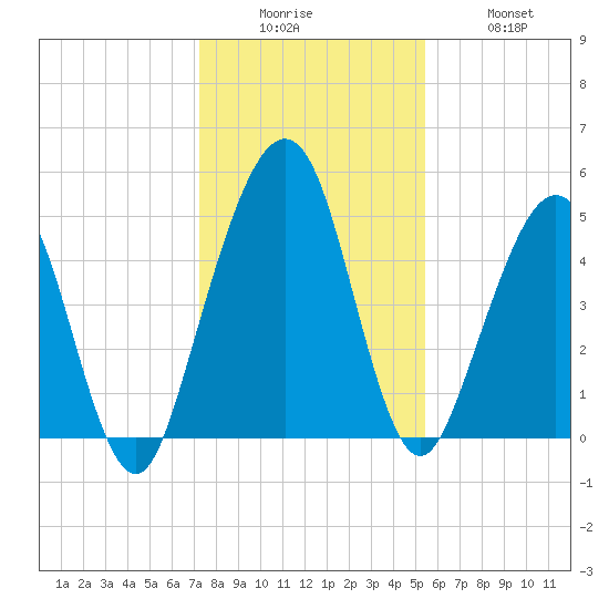 St. Marys tide chart for Friday, December 15, 2023