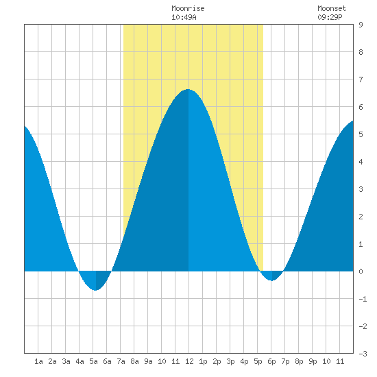 St. Marys tide chart for Saturday, December 16, 2023