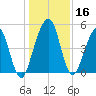 St. Marys tide chart for Saturday, December 16, 2023
