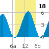 St. Marys tide chart for Monday, December 18, 2023