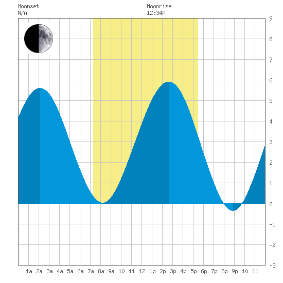 St. Marys tide chart for Tuesday, December 19, 2023