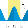 St. Marys tide chart for Friday, December 1, 2023