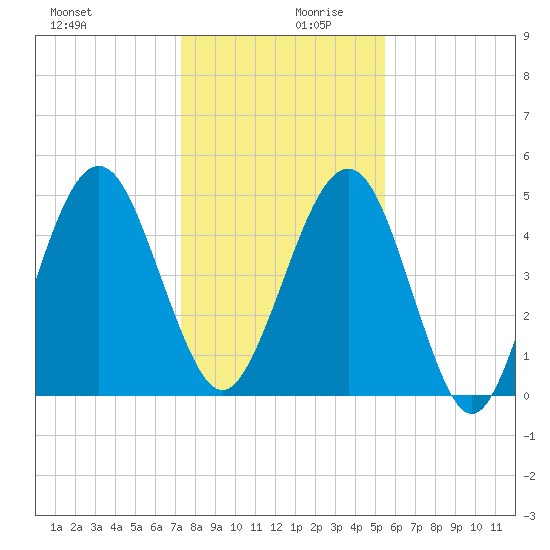 St. Marys tide chart for Wednesday, December 20, 2023