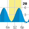 St. Marys tide chart for Wednesday, December 20, 2023