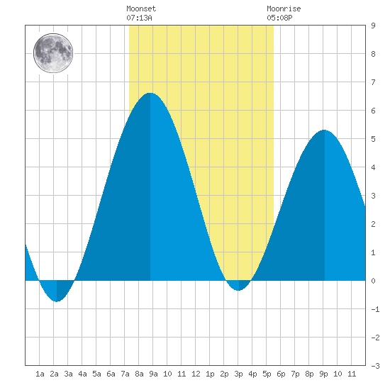 St. Marys tide chart for Tuesday, December 26, 2023