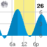 St. Marys tide chart for Tuesday, December 26, 2023