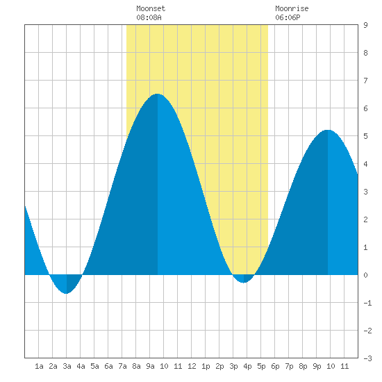 St. Marys tide chart for Wednesday, December 27, 2023