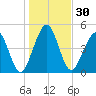 St. Marys tide chart for Saturday, December 30, 2023