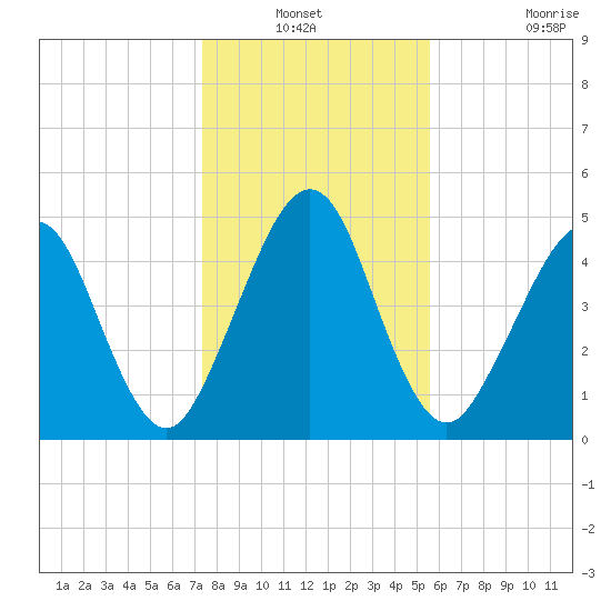St. Marys tide chart for Sunday, December 31, 2023