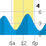 St. Marys tide chart for Monday, December 4, 2023