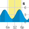 St. Marys tide chart for Wednesday, December 6, 2023