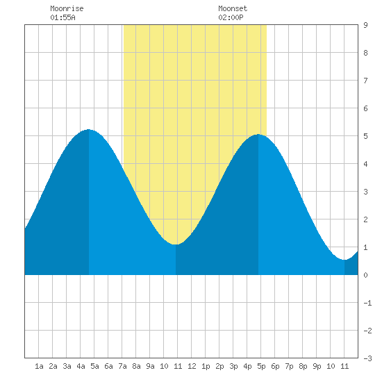 St. Marys tide chart for Thursday, December 7, 2023