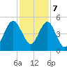 St. Marys tide chart for Thursday, December 7, 2023