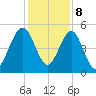St. Marys tide chart for Friday, December 8, 2023