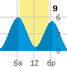 St. Marys tide chart for Saturday, December 9, 2023