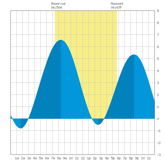 St. Marys tide chart for Wednesday, January 10, 2024