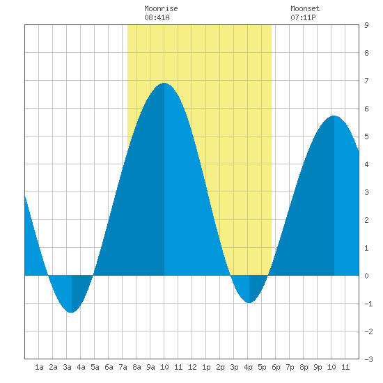 St. Marys tide chart for Friday, January 12, 2024