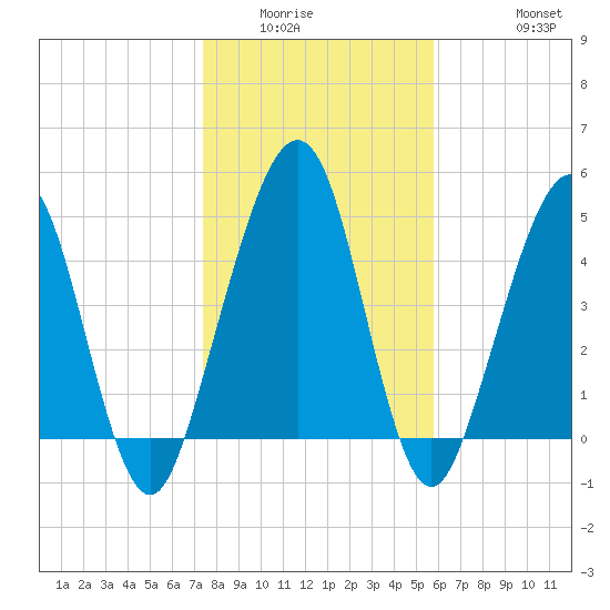 St. Marys tide chart for Sunday, January 14, 2024