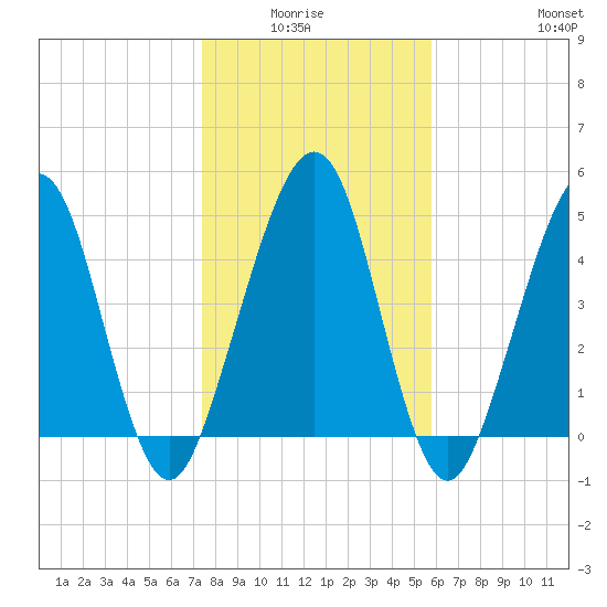 St. Marys tide chart for Monday, January 15, 2024