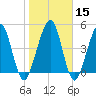St. Marys tide chart for Monday, January 15, 2024