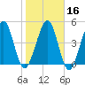 St. Marys tide chart for Tuesday, January 16, 2024