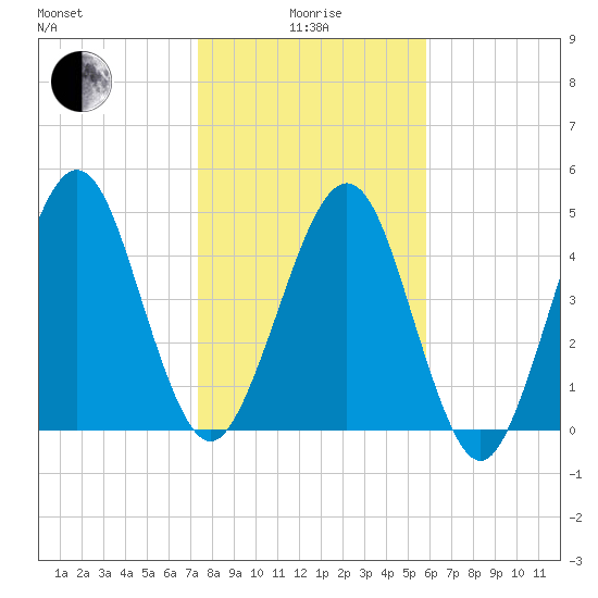 St. Marys tide chart for Wednesday, January 17, 2024