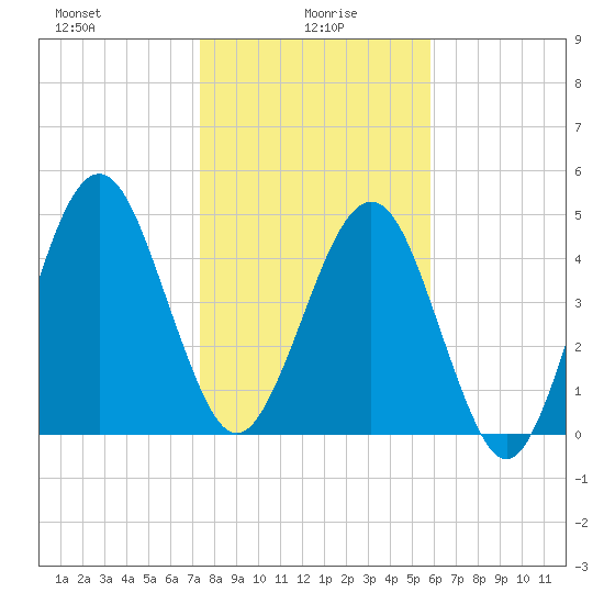 St. Marys tide chart for Thursday, January 18, 2024
