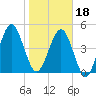 St. Marys tide chart for Thursday, January 18, 2024