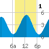 St. Marys tide chart for Monday, January 1, 2024
