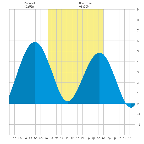 St. Marys tide chart for Saturday, January 20, 2024