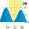St. Marys tide chart for Saturday, January 20, 2024