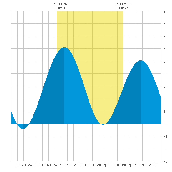 St. Marys tide chart for Wednesday, January 24, 2024