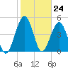 St. Marys tide chart for Wednesday, January 24, 2024