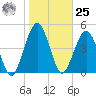 St. Marys tide chart for Thursday, January 25, 2024