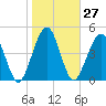 St. Marys tide chart for Saturday, January 27, 2024