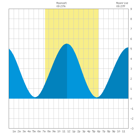 St. Marys tide chart for Monday, January 29, 2024