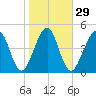 St. Marys tide chart for Monday, January 29, 2024