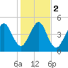 St. Marys tide chart for Tuesday, January 2, 2024