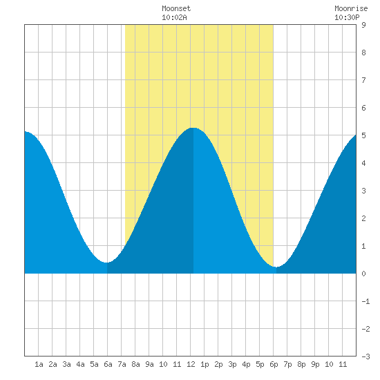 St. Marys tide chart for Tuesday, January 30, 2024