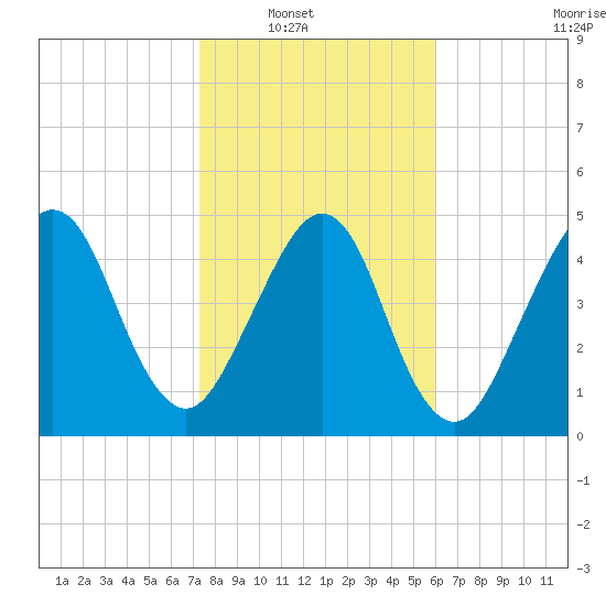 St. Marys tide chart for Wednesday, January 31, 2024