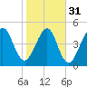 St. Marys tide chart for Wednesday, January 31, 2024