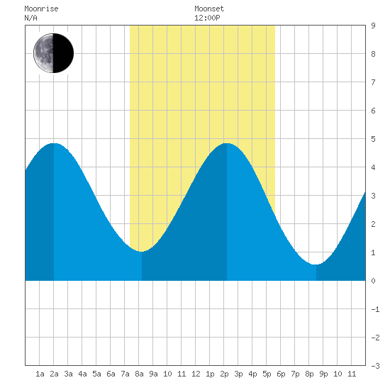 St. Marys tide chart for Wednesday, January 3, 2024