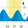 St. Marys tide chart for Thursday, January 4, 2024